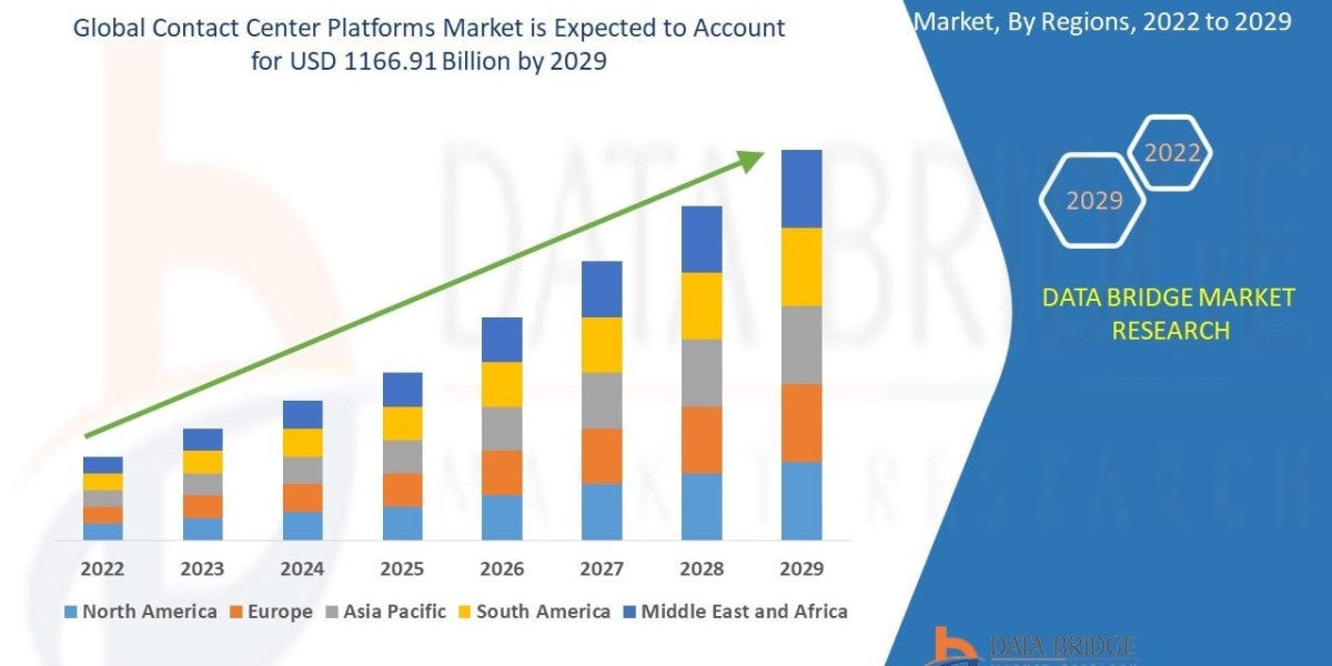 Contact Center Platforms Market Size, Share, Growth, Trends & Forecast Report, 2025–2032