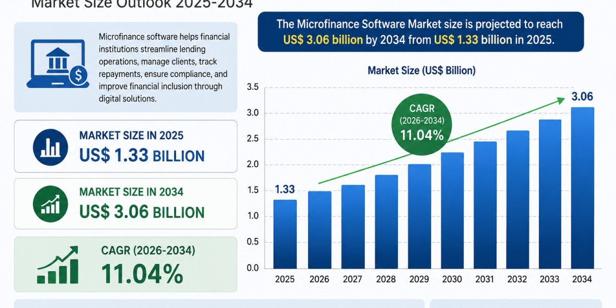 Microfinance Software Market Value, Demand and Growth Projections Through 2034