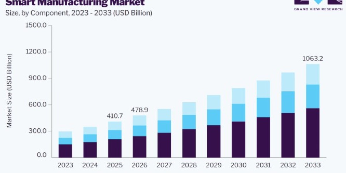 Smart Manufacturing Market Revenue, Demand and Industry Outlook
