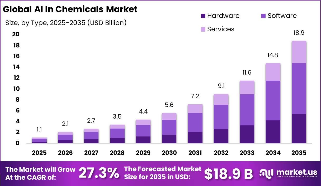 AI In Chemicals Market size is expected to be worth around USD 18.9 Billion by 2035, from USD 1.1 Billion in 2025, growing at a CAGR of 27.3%.