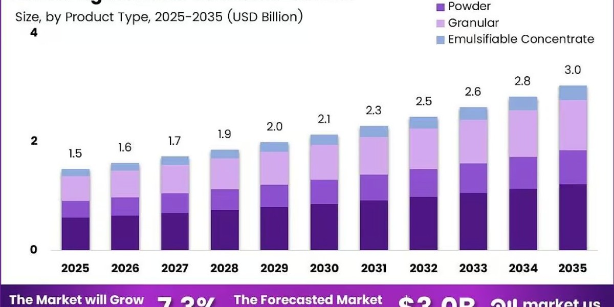 Agricultural Colorants Market Segmentation and Regional Analysis