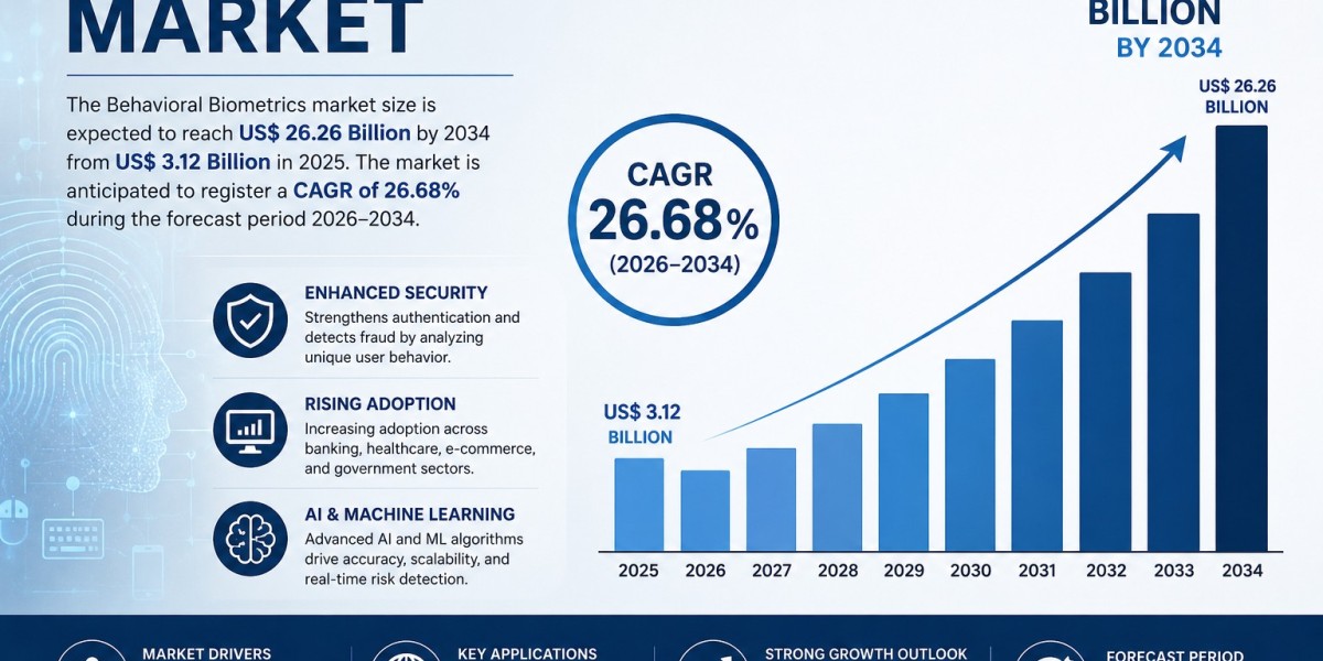 Global Behavioral Biometrics Market Demand, Innovations, Projection 2034