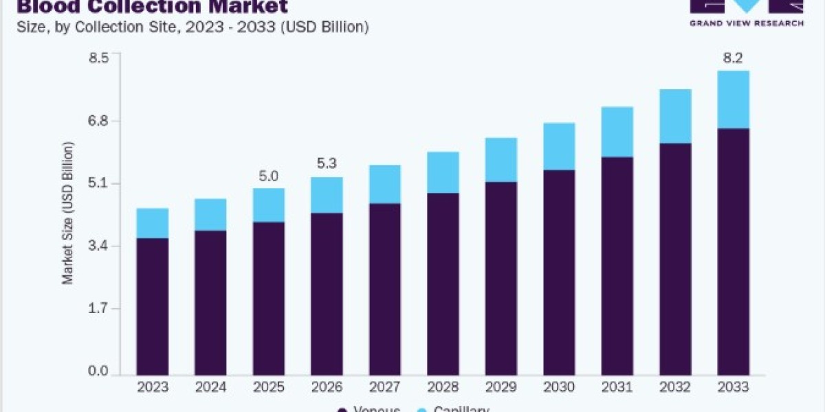 Global Blood Collection Market Growth Opportunities and Insights