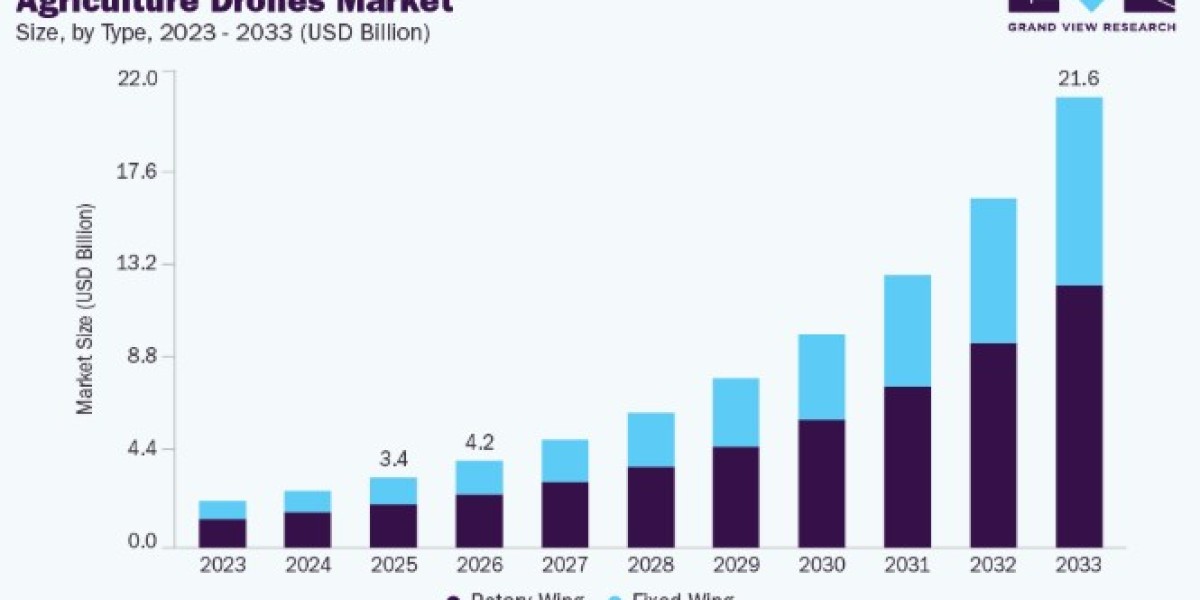 Agriculture Drones Market Demand Driven by Precision Farming Adoption