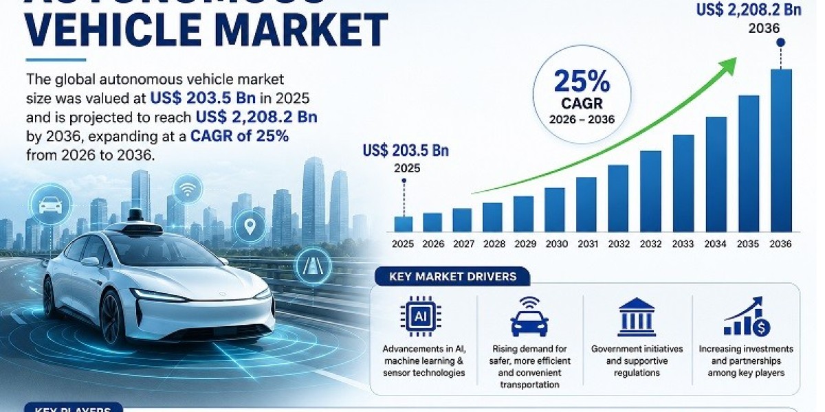Autonomous Vehicle Market Witnessing Strong Growth with Rising Demand for Smart Transportation