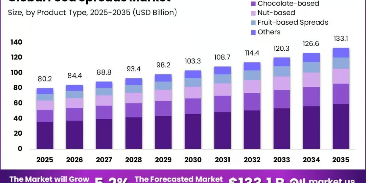 Food Spreads Market Competitive Landscape and Forecast