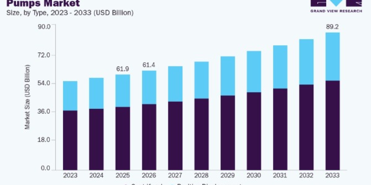 Pumps Market Expansion Through Energy-Efficient Pumping Technologies