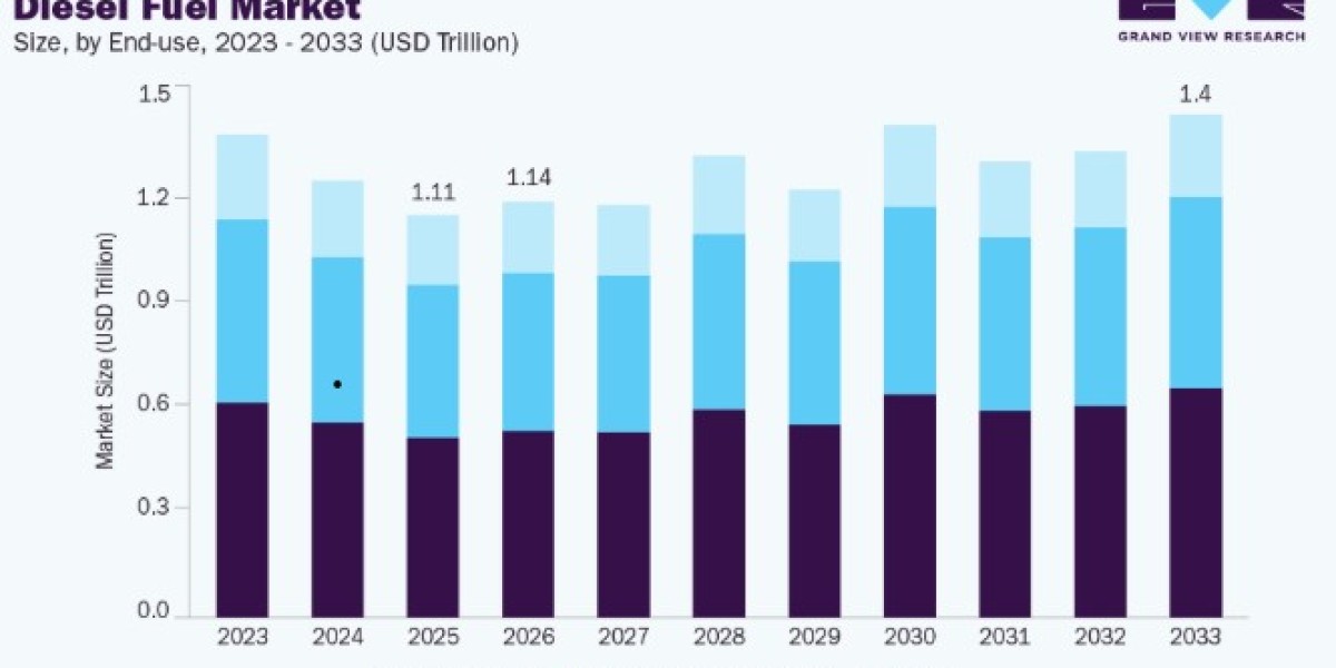 Diesel Fuel Market Innovations in Sustainable Fuel Production Technologies