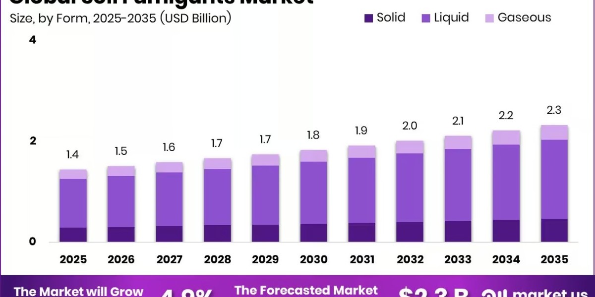 Soil Fumigants Market Crop Protection Insights