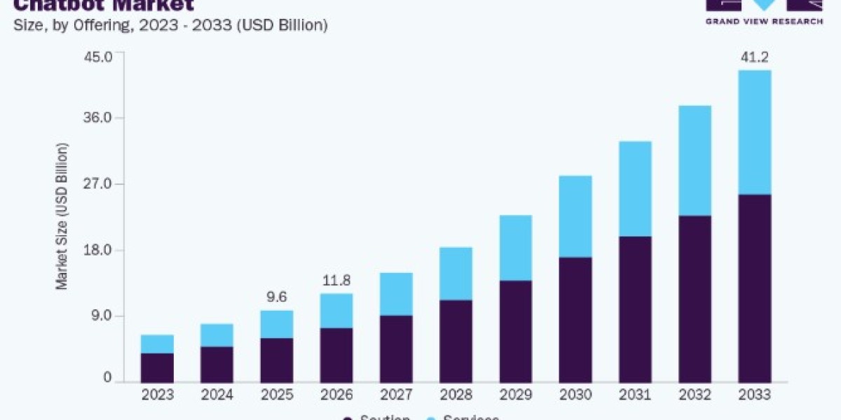 Chatbot Market Trends in Automated Help Desk and Support Solutions
