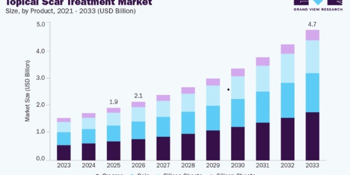 Topical Scar Treatment Market Analysis by Product Type and Application