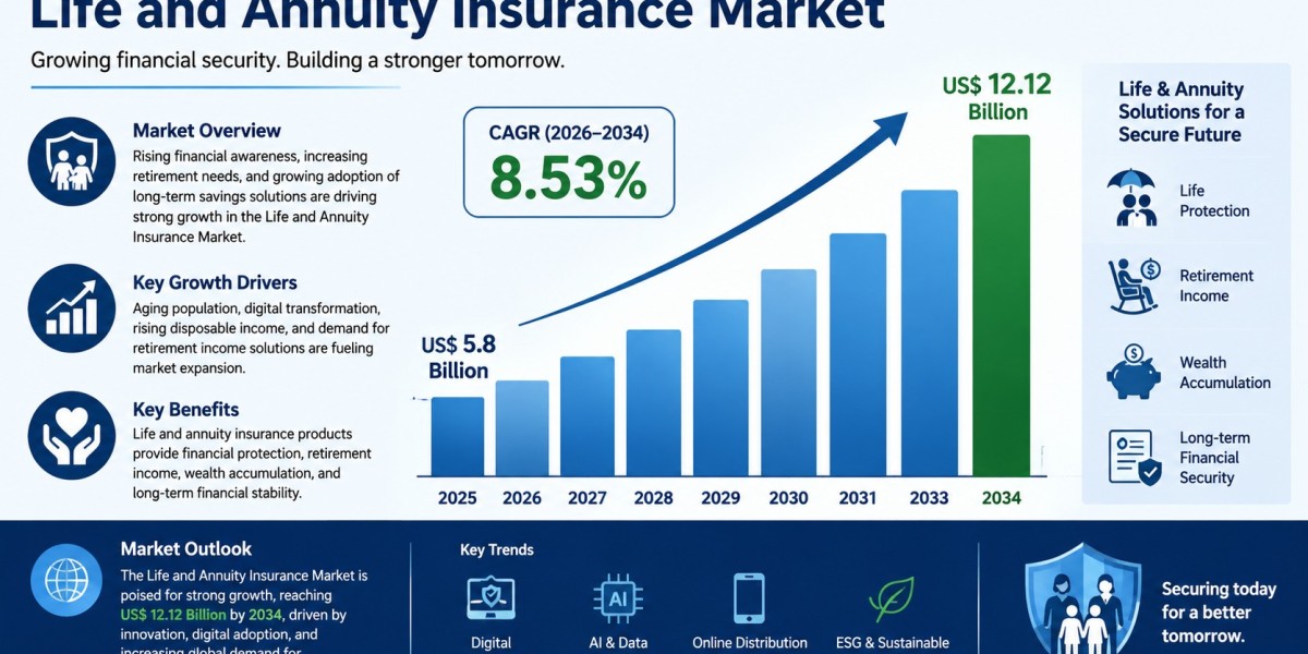 Life and Annuity Insurance Market Research Report: Demand & Growth Through 2034