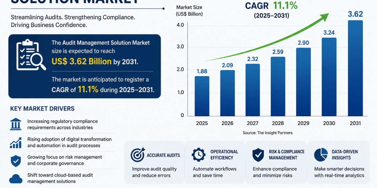 North America Audit Management Solution Market Size, Share & Forecast till 2031