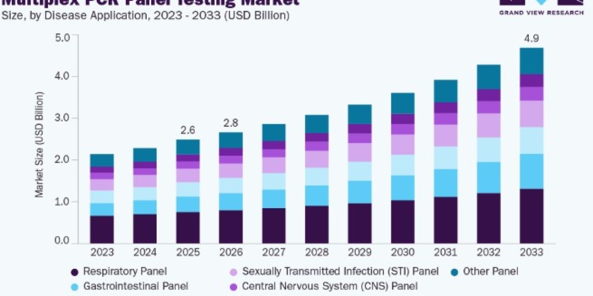 Multiplex PCR Panel Testing Market Expansion in Molecular Diagnostics Industry