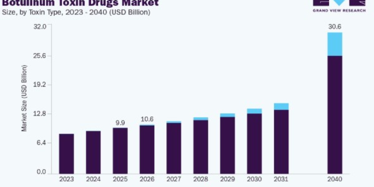 Botulinum Toxin Drugs Market Growth Fueled by Anti-Aging Treatment Demand