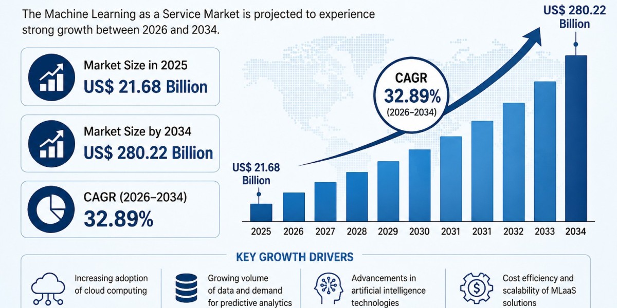 Global Machine Learning as a Service Market Size, Trends & Forecast Report 2034