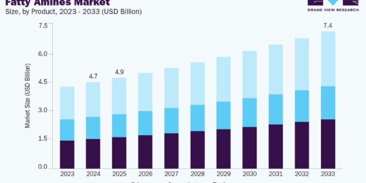Fatty Amines Market Growth Fueled by Expanding Chemical Processing Applications