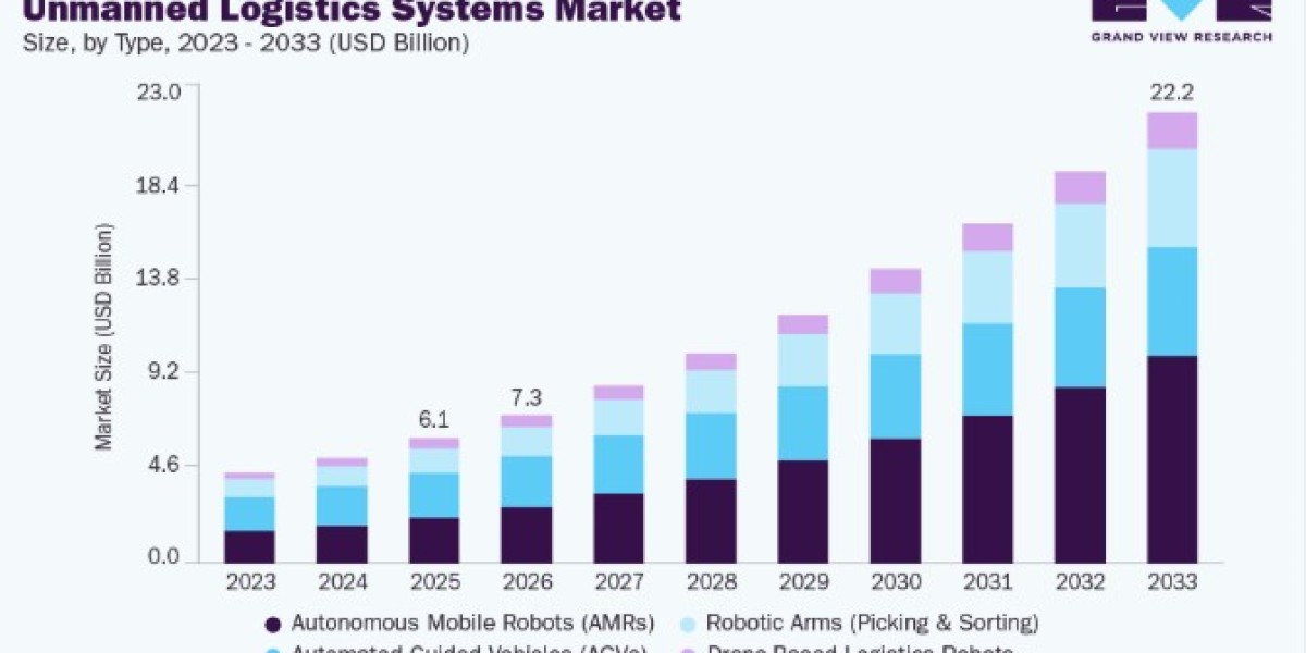 Unmanned Logistics Systems Market Demand Driven by Warehouse Automation Adoption