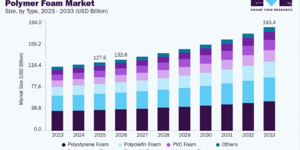 Polymer Foam Market Share and Competitive Landscape Analysis