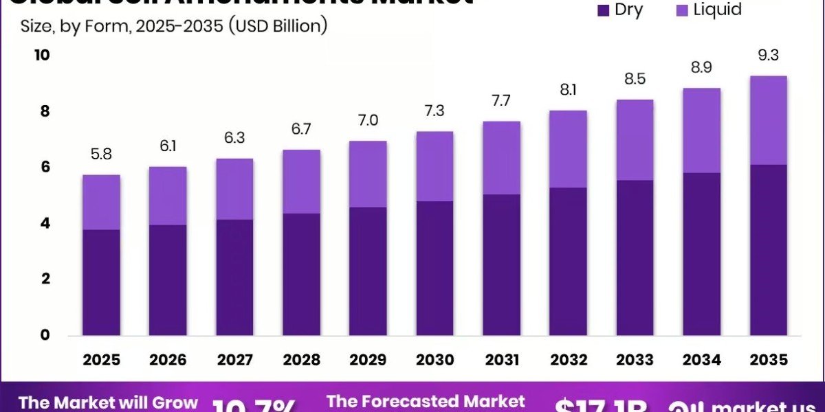 Soil Amendments Market Trends, Drivers, and Restraints