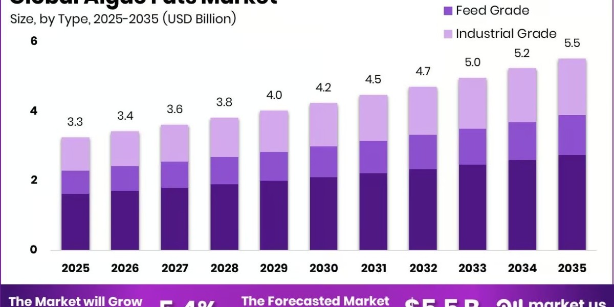 Algae Fats Market Expansion Supported by Sustainable Lipids
