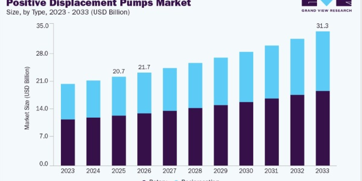 Positive Displacement Pumps Market Demand Driven by Expanding Industrial Applications