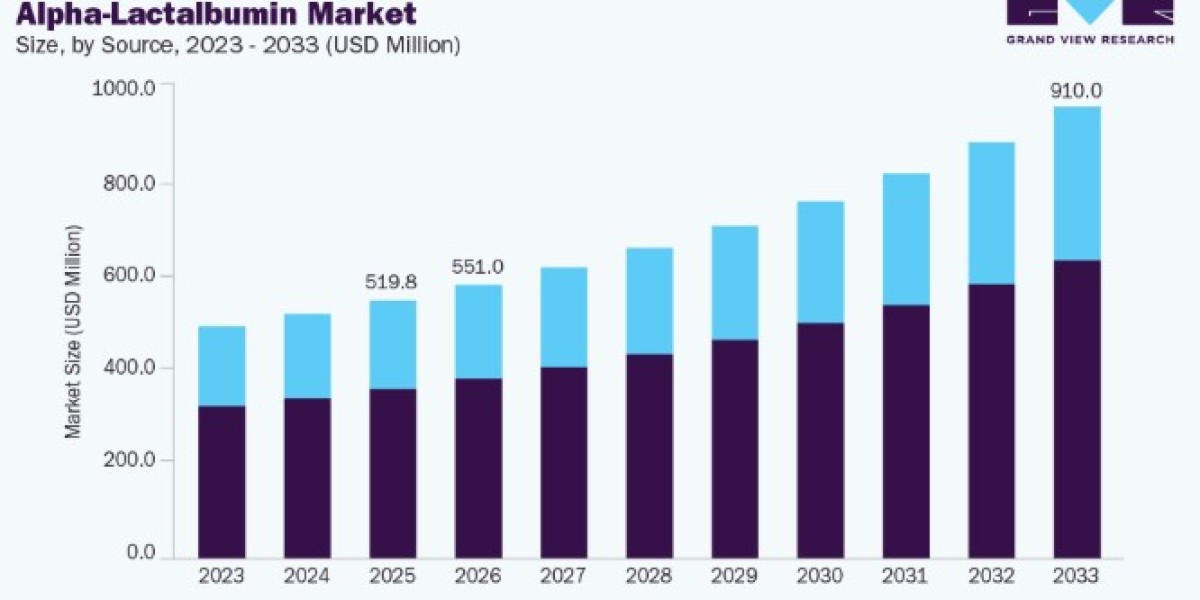 Alpha-Lactalbumin Market Growth in Nutraceutical Applications