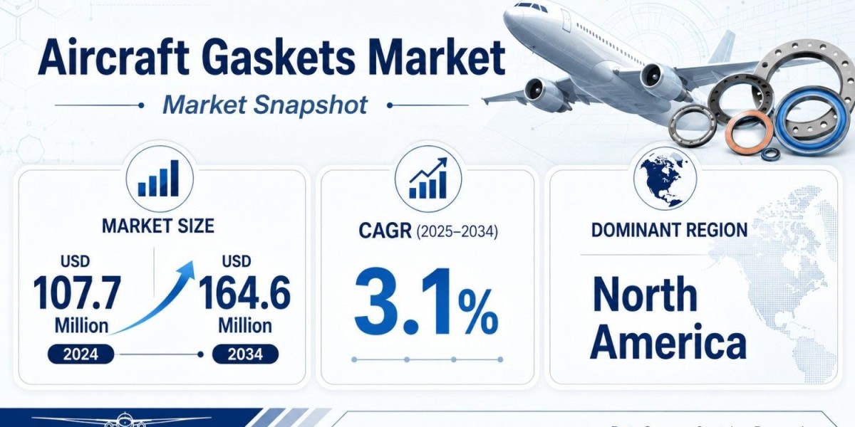 Aircraft Gaskets Market Share to Reach USD 164.6 Million by 2034 as Competitive Landscape Evolves