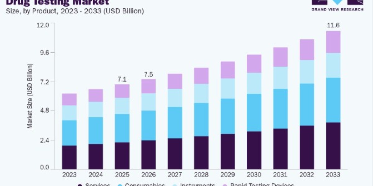 Drug Testing Market Expansion Through Preventive Healthcare Initiatives