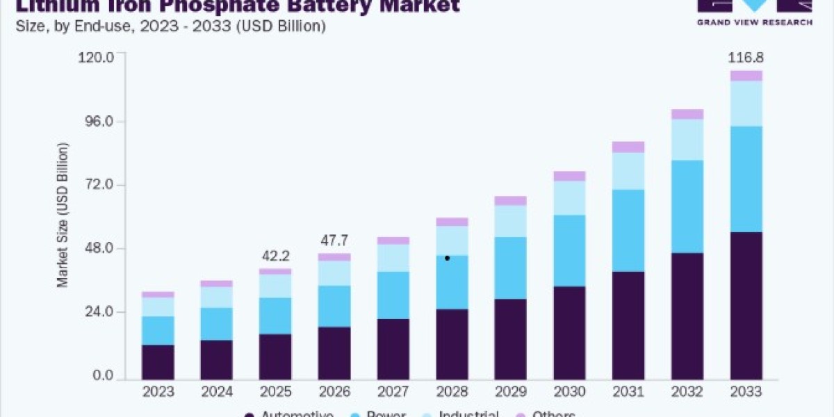 Lithium Iron Phosphate Battery Market Future Scope and Emerging Opportunities