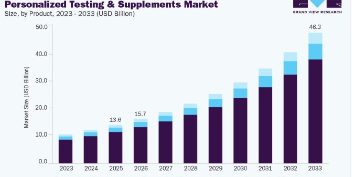 Personalized Testing and Supplements Market Analysis by Product and Service