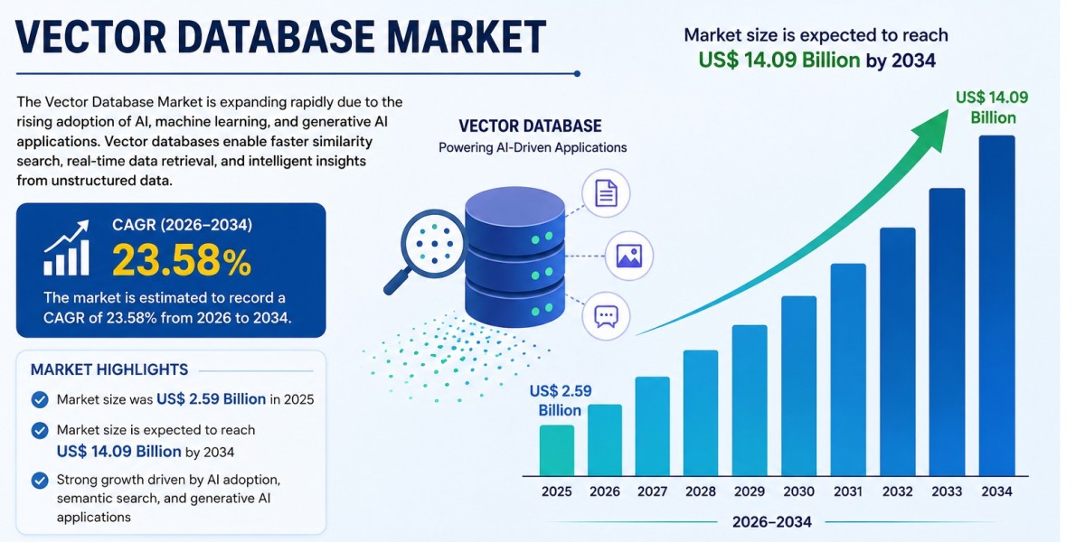Emerging Vector Database Market Trends, Size, and Global Forecast Outlook