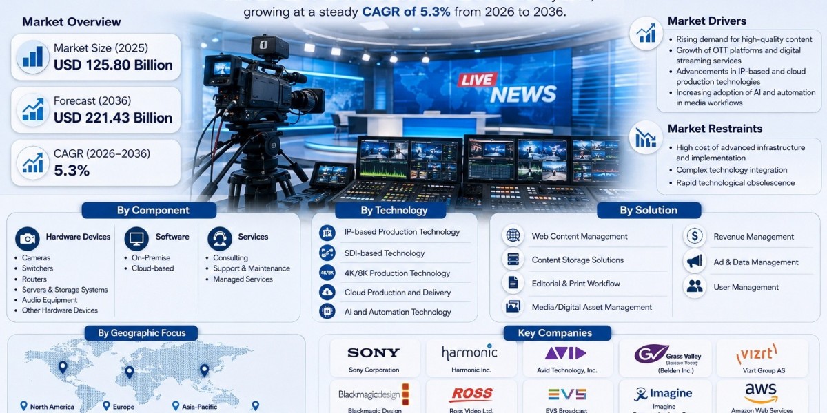 Broadcast and Media Technology Market to Reach USD 221.43 Billion by 2036, Driven by IP-Based Production Infrastructure 