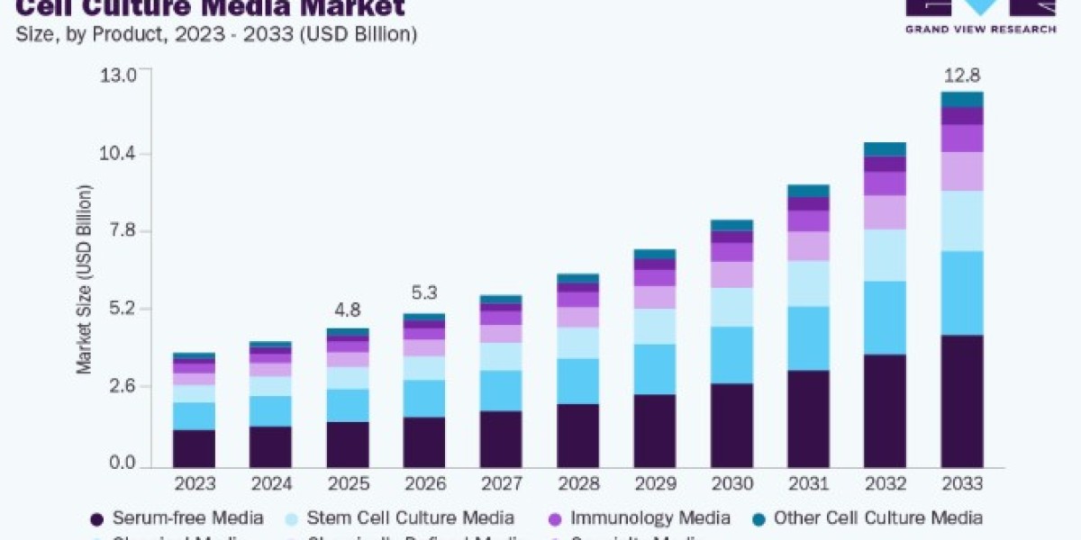 Cell Culture Media Market Growth Fueled by Increasing R&D Spending in Biotechnology