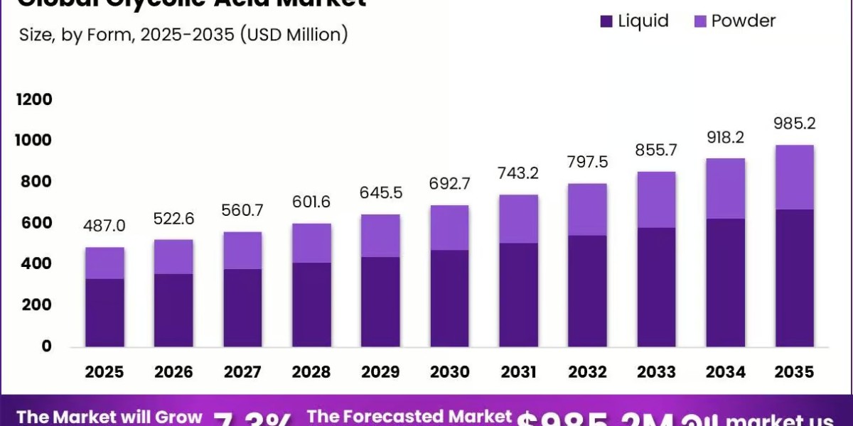 Glycolic Acid Market Demand from Personal Care Sector