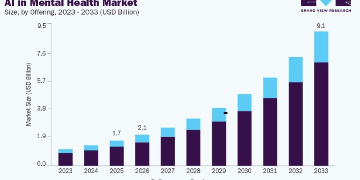 AI in Mental Health Market Research Report and Forecast