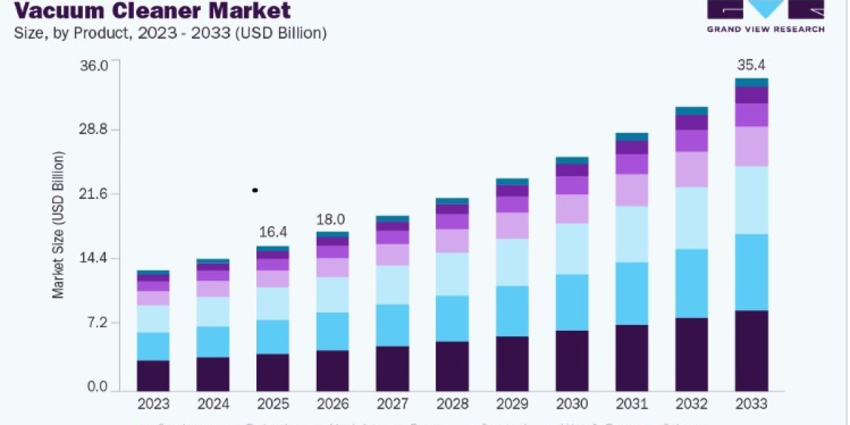 Global Vacuum Cleaner Market Analysis and Forecast