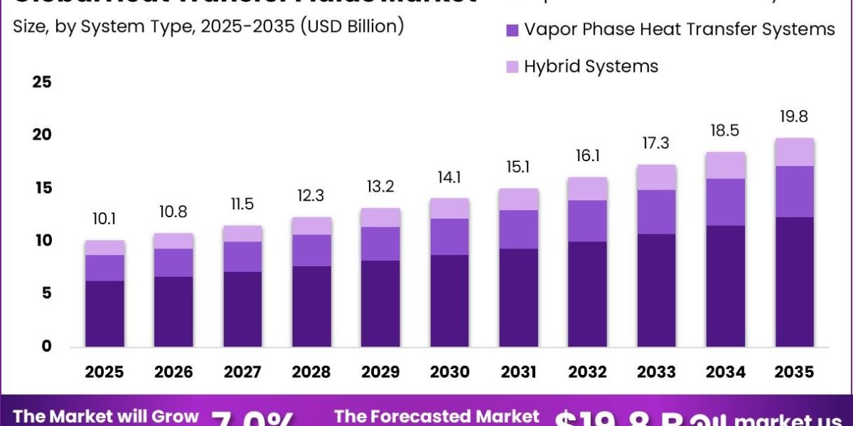 Heat Transfer Fluids Market Analysis 2035: Growth Trends Across Global Industrial Sectors
