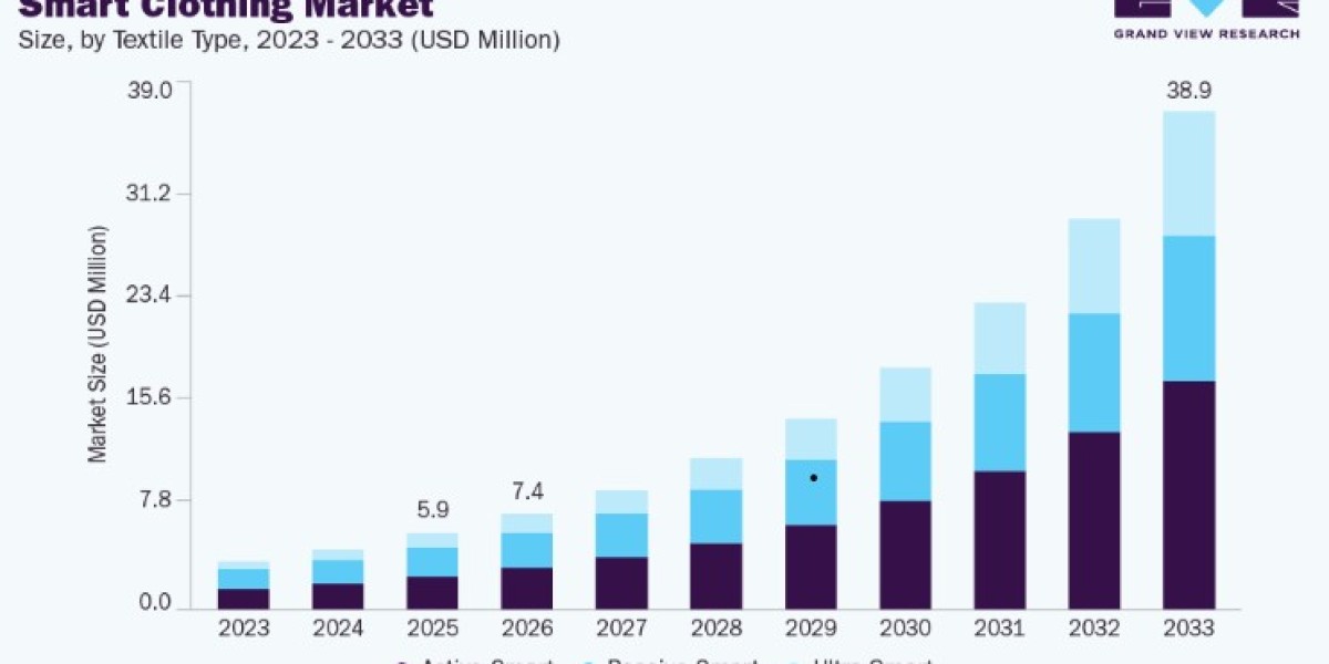 Smart Clothing Market Expansion Through Smart Fashion Trends