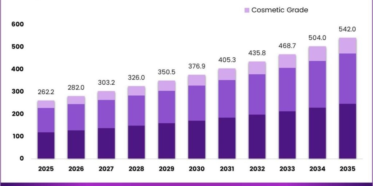 Azelaic Acid Market CAGR 7.5% Growth Forecast Through 2035 Analysis