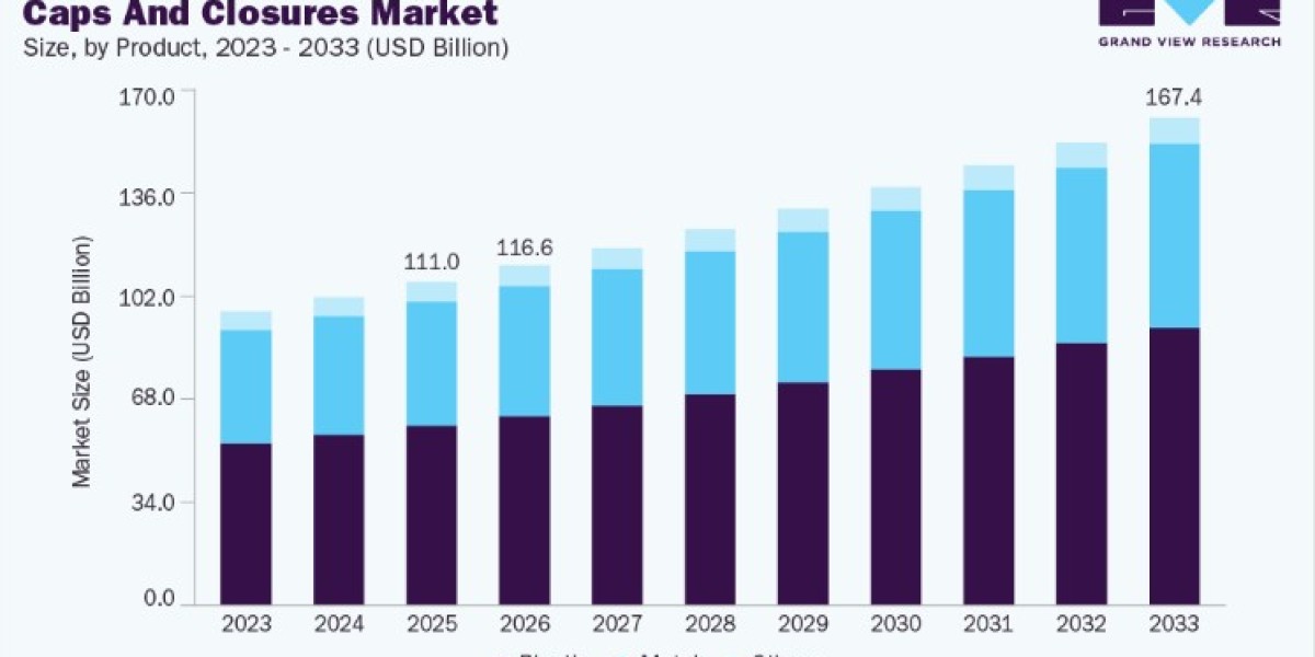 Caps and Closures Market Trends Shaping Packaging Innovation