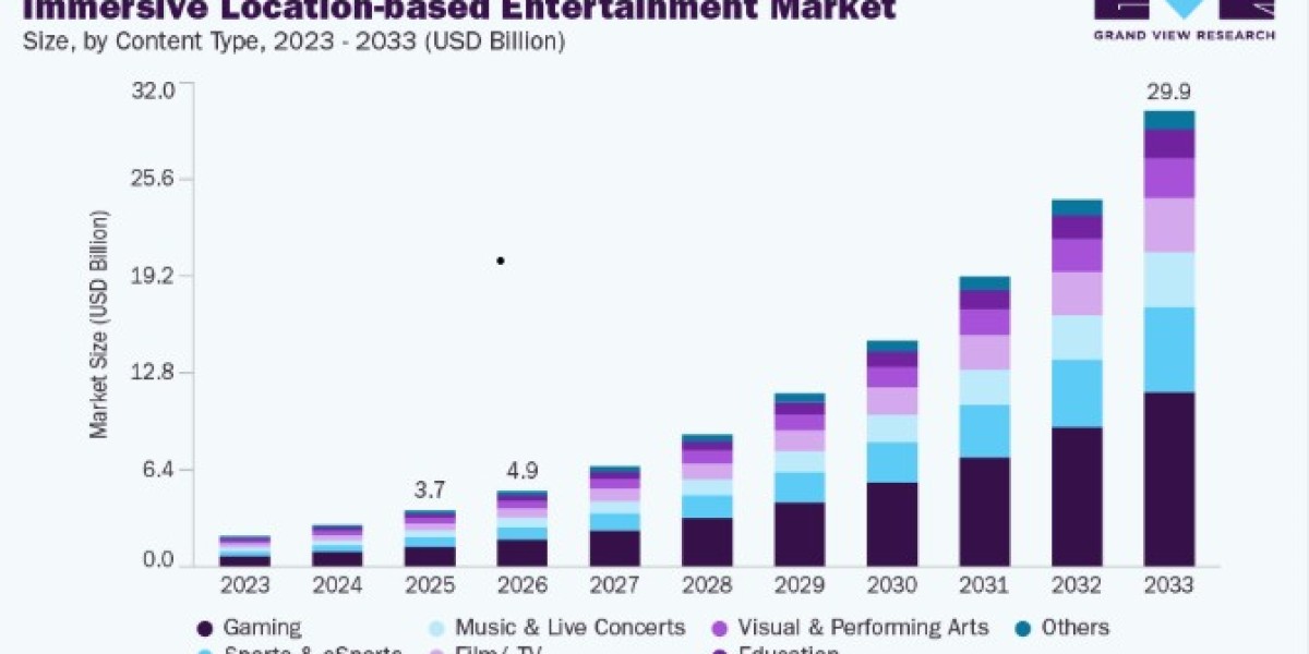 Immersive Location-based Entertainment Market Segmentation and Forecast