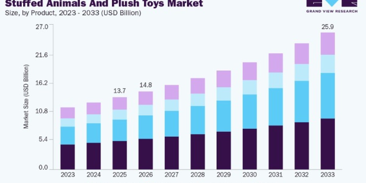 Stuffed Animals and Plush Toys Market Growth by Distribution Channel