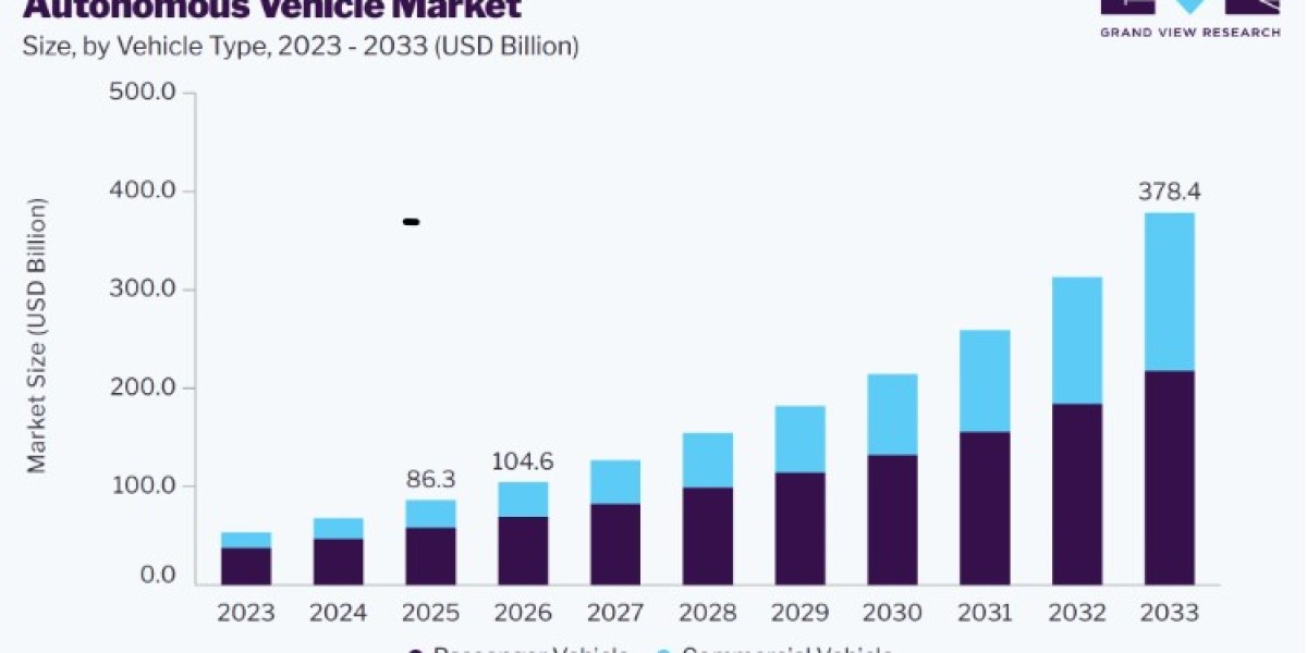 Autonomous Vehicle Market Future Trends and Innovations