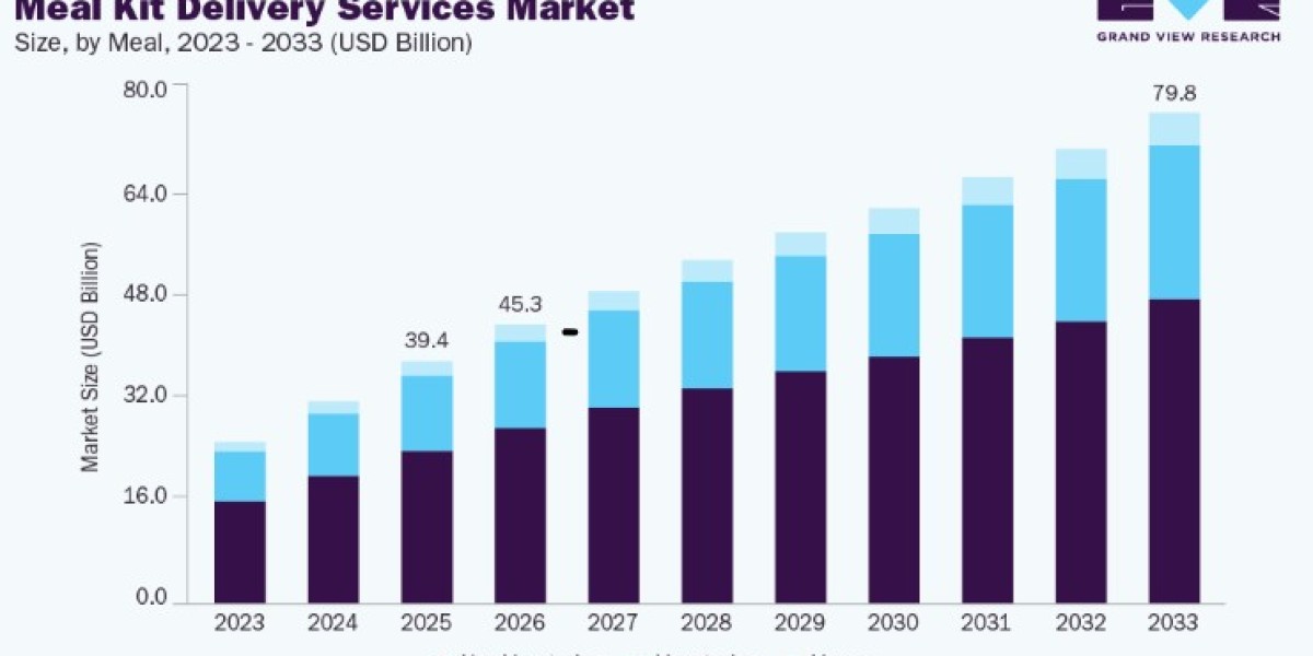 Meal Kit Delivery Services Market Future Demand Analysis
