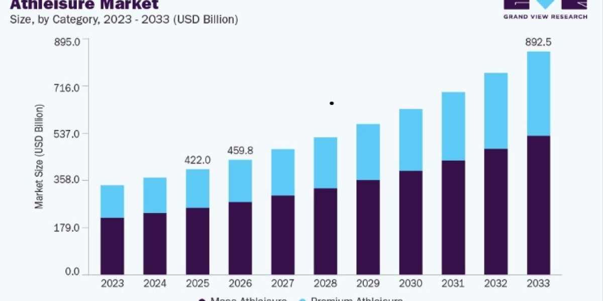 Athleisure Market Value Chain Analysis