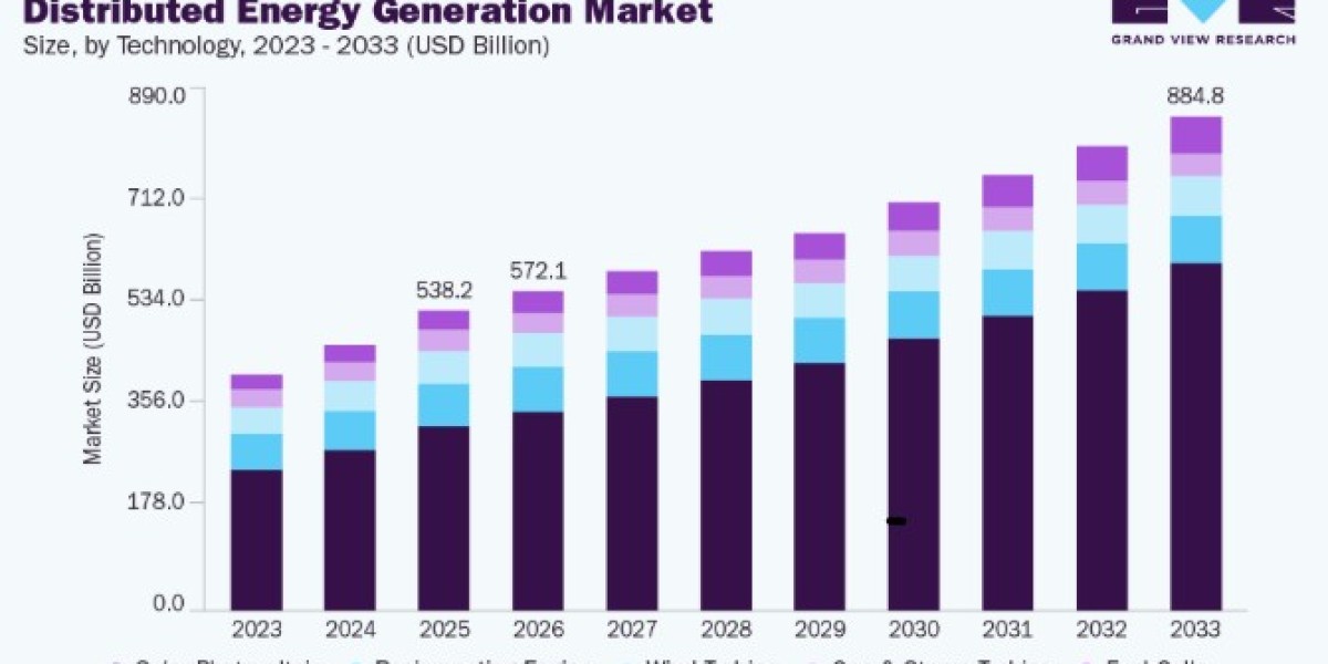 Distributed Energy Generation Market Research Report and Forecast