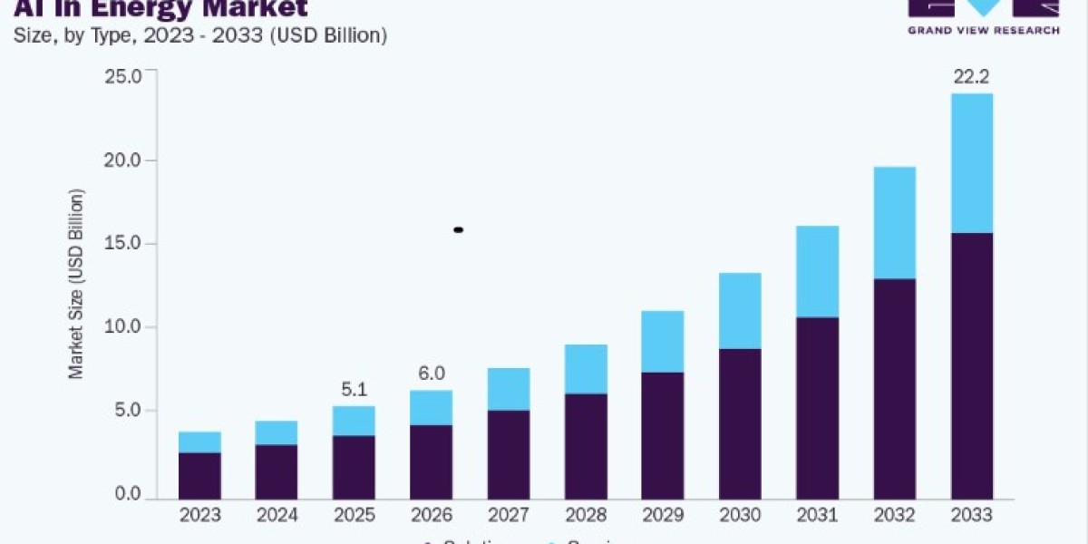 AI in Energy Market Share Across Global Regions