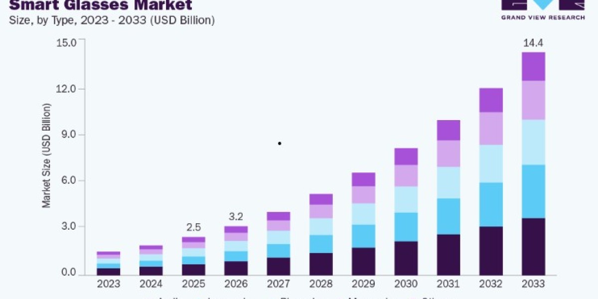 Smart Glasses Market Strategic Business Insights
