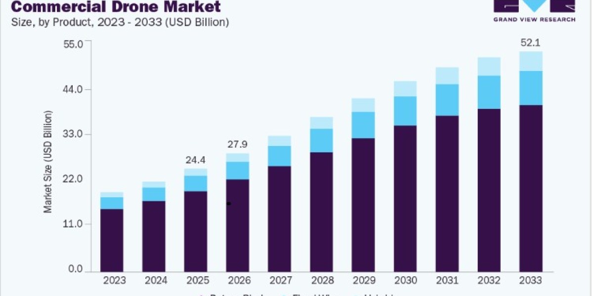 Global Commercial Drone Market Analysis and Forecast